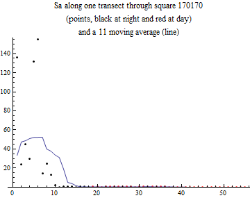 Graphics:Sa along one transect through square 170170 (points, black at night and red at day) and a 11 moving average (line)